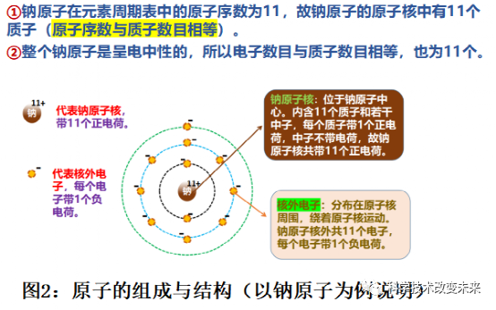 固體導電原理上從原子的核外電子排布規律與能級劃分說起