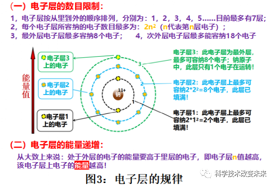 固體導電原理上從原子的核外電子排布規律與能級劃分說起