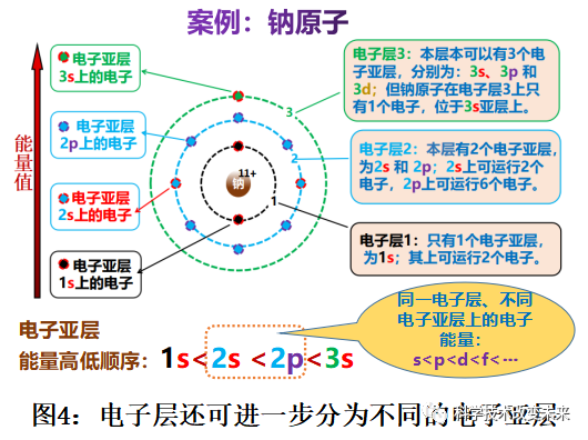 固體導電原理上從原子的核外電子排布規律與能級劃分說起