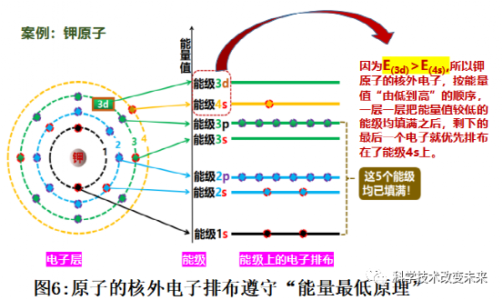 固體導電原理上從原子的核外電子排布規律與能級劃分說起