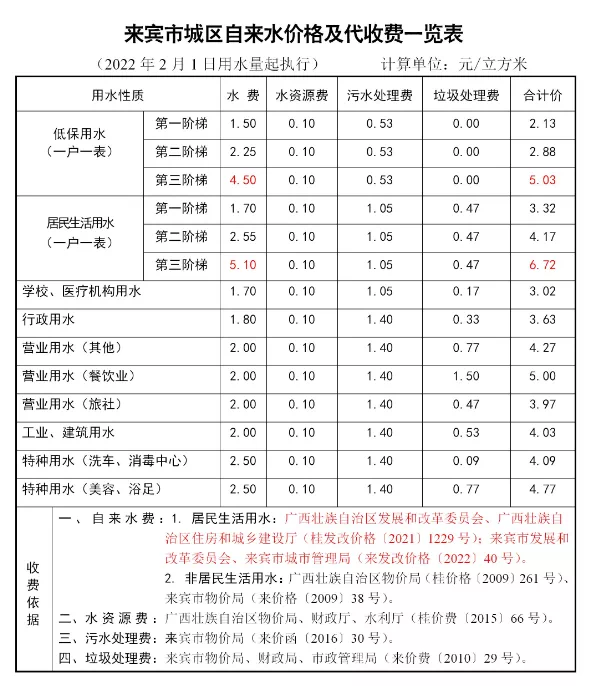 来宾居民生活用水阶梯水价有调整 都看看吧 腾讯新闻