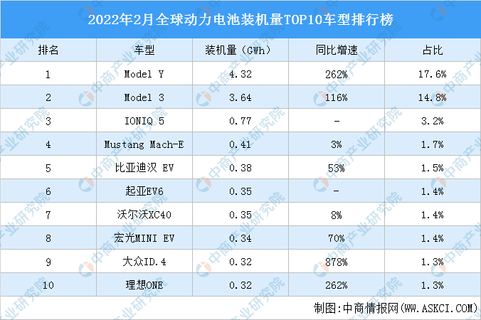 水电池排行榜_2022新能源电池排行榜(2)