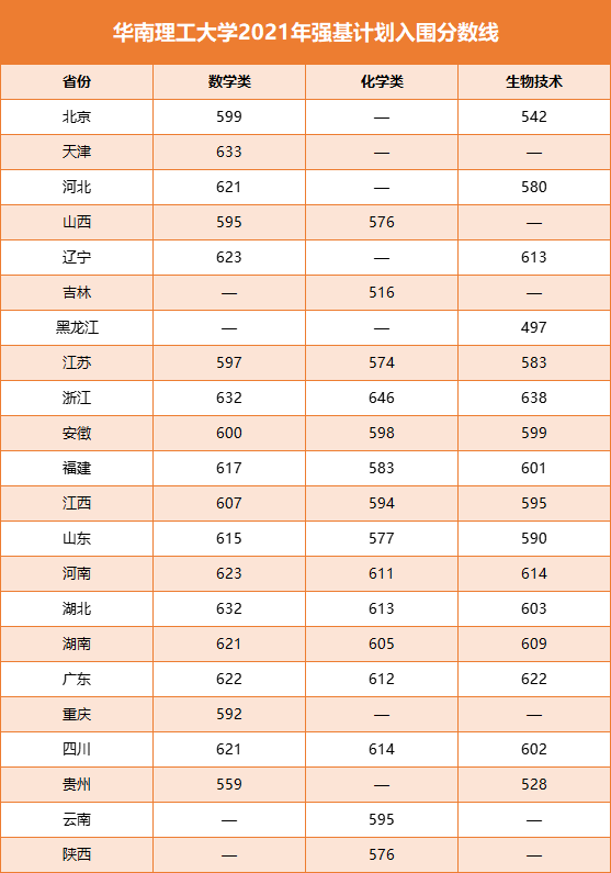 海洋大學中海洋2021年強基計劃共115人入圍,各省入圍高考分數線如下