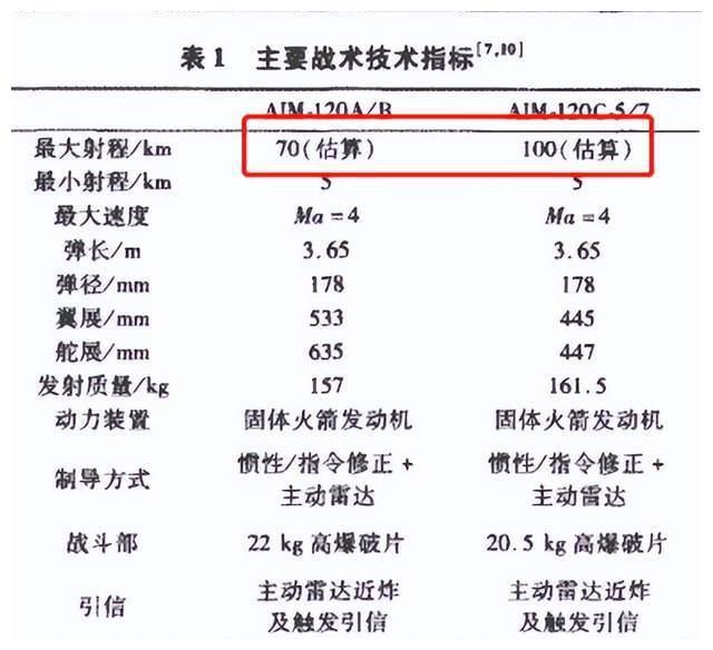 美媒:美国"模块化空空导弹",射程将超过歼-20的pl-15空空导弹