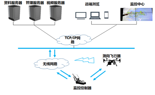 1)扫频无人机的拓扑结构图:二,产品介绍针对无线电信号检测及追踪定位