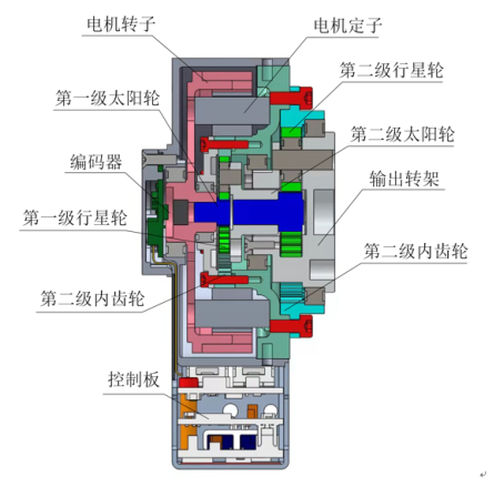 一文读懂机器人关节伺服驱动器的前世今生