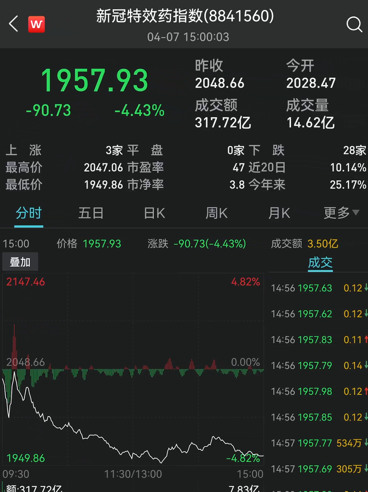 5%,盘龙药业跌停,康芝药业,海南海药,寿仙谷,西陇科学等领跌.
