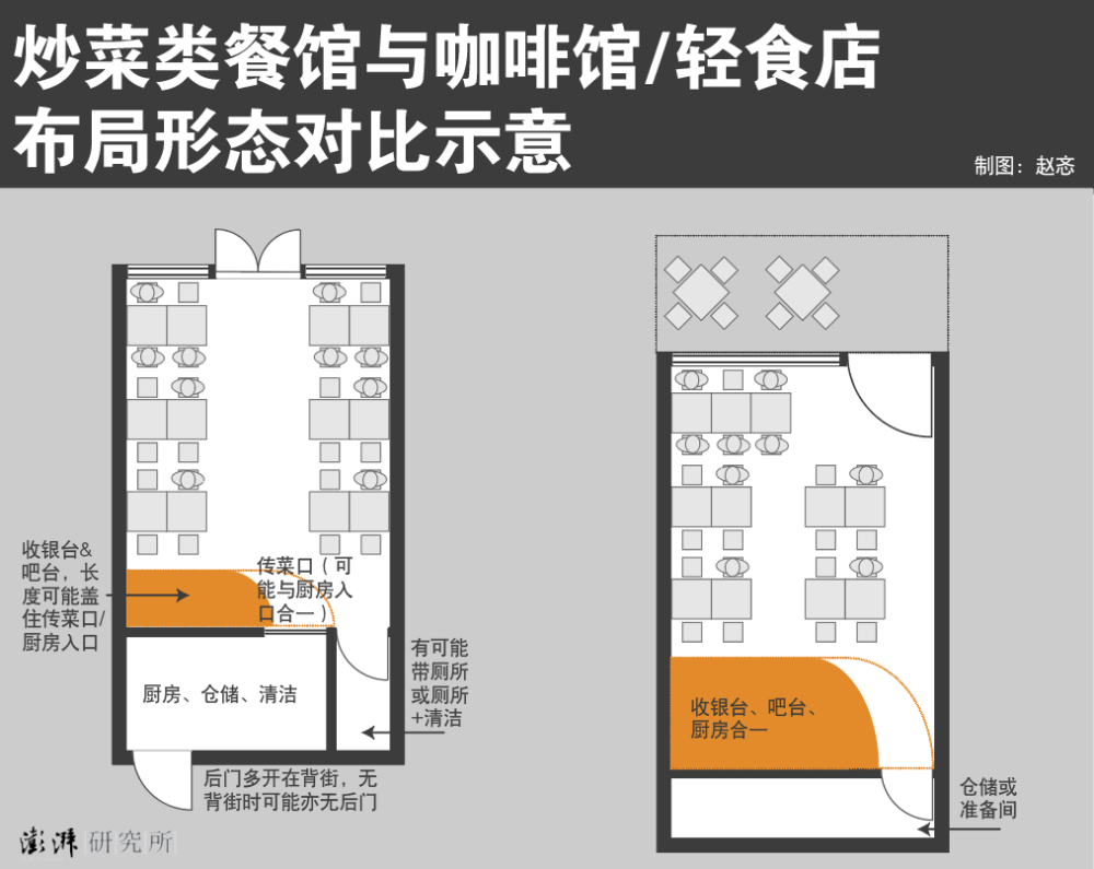 地会采用将厨房藏在后部或者侧边,对大堂有门帘阻挡,或者设一传菜口