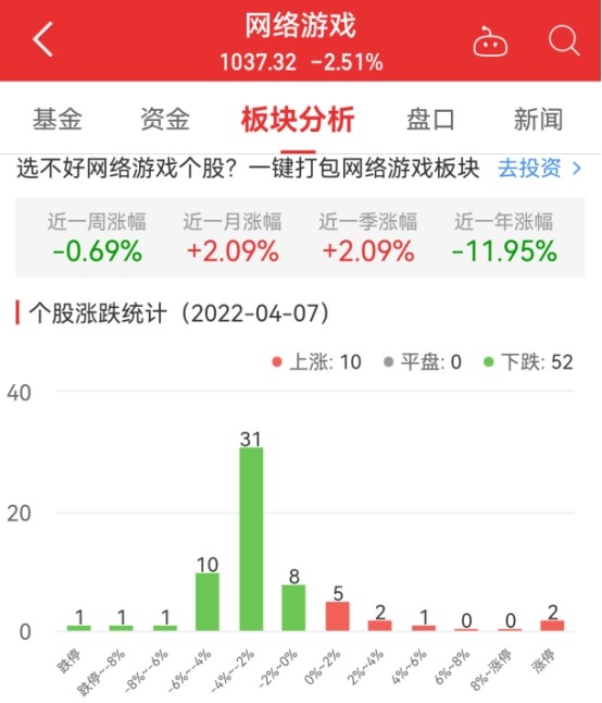 网络游戏板块跌2.51％×ST游久涨5.31％居首同桌100三年级数学上册