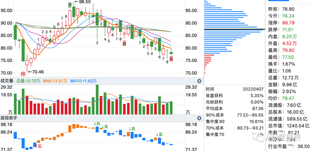 4月7日主力資金買入最多的前50股淨流入排行榜