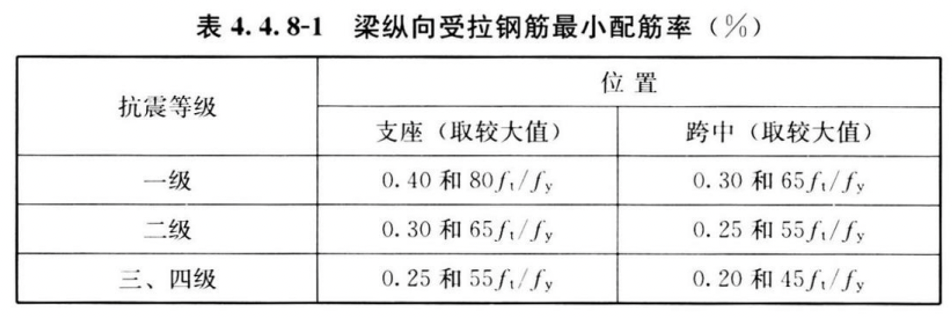 梁端箍筋加密區的相關要求現行混凝土規範與通用規範對箍筋加密區相關