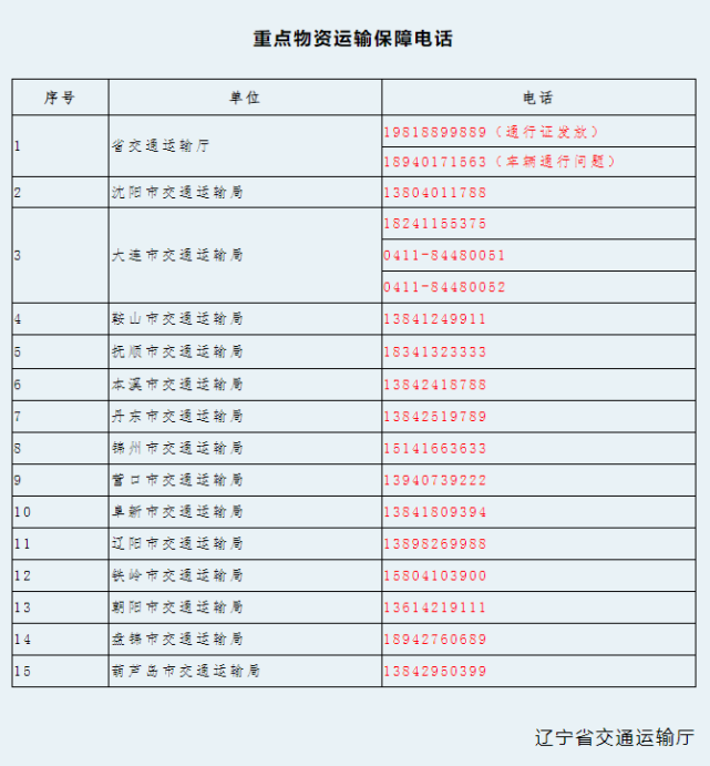主动报备车辆车号,行驶路线,抵沈时间,司乘人员姓名,身份证号,电话号