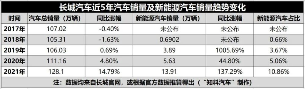 去年“活得很好”的长城汽车，为什么2022年成为最惨的汽车巨头？芝麻街英语