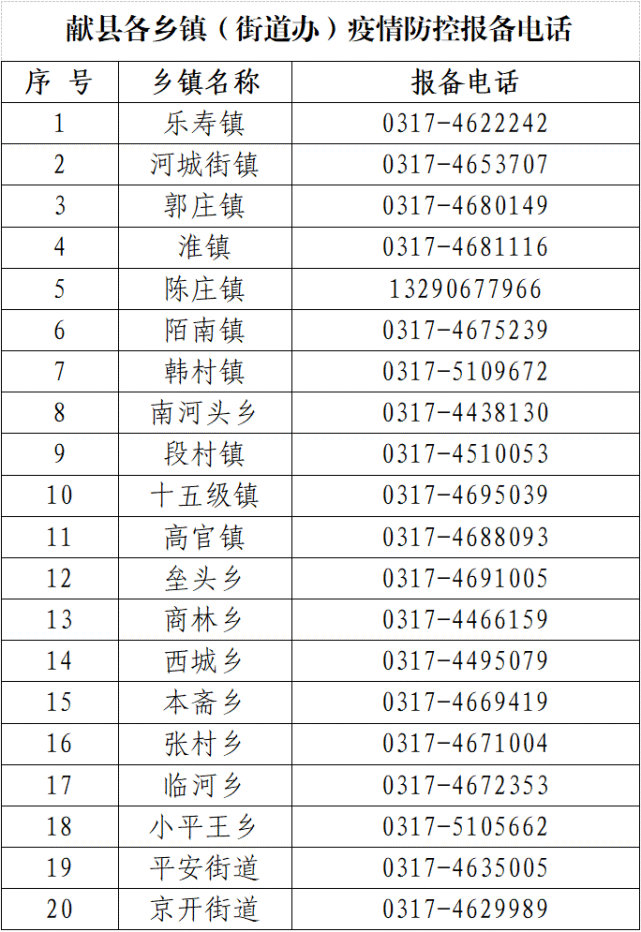 1市民码申领教程视频教程2献县各乡镇疫情防控报备服务电话324小时