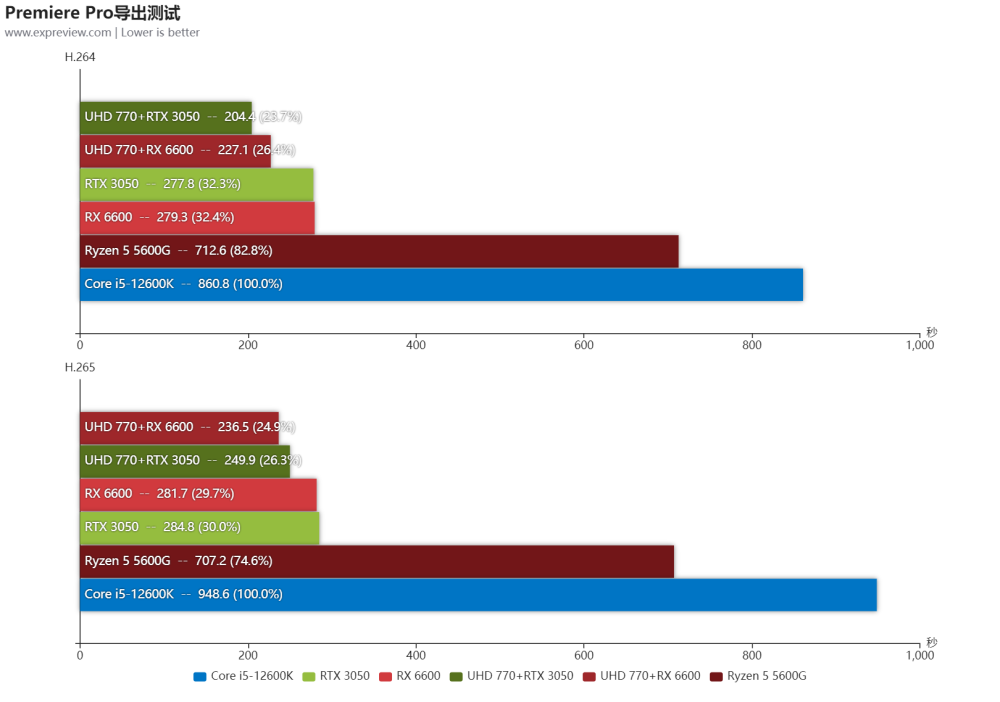 Uhd 770 vs