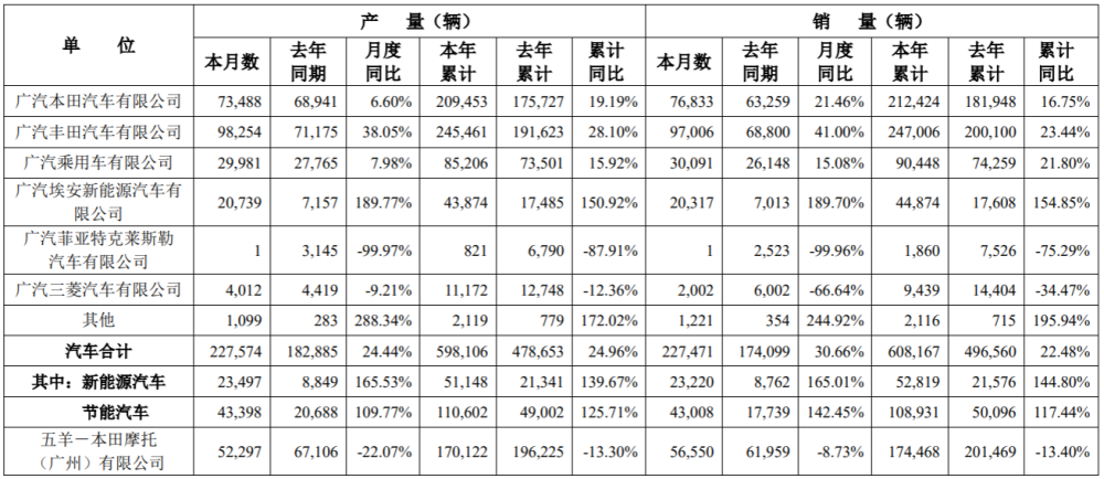 广汽集团3月新能源汽车销量约2.32万辆，同比增165.01％右数第一位是什么位