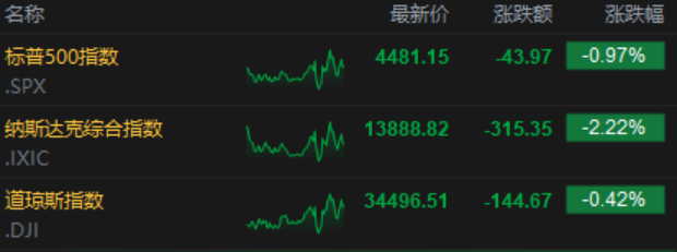 【每日收评】集微指数跌2.16％特斯拉上海工厂预期4月8号复工ST借壳