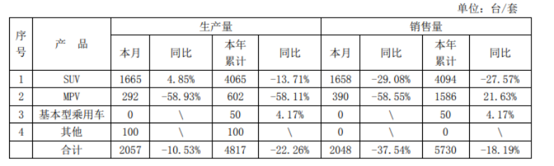 海马汽车3月销量为2048辆，同比下降37.54％杨洋作文还是乘风作文好2023已更新(今日/腾讯)杨洋作文还是乘风作文好
