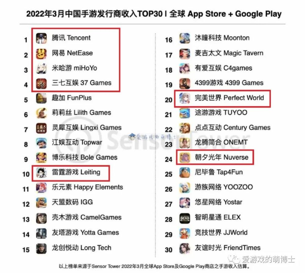 Which Chinese mobile game company is stronger? The product revenue ranking  was released in March 2022 - laitimes