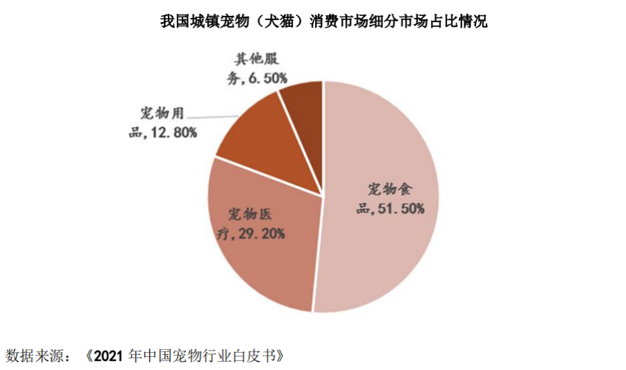 寵物食品是專門為寵物提供的食物,能夠為寵物提供最基礎的生命保證