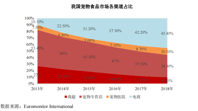 此外,國內寵物食品企業通過線上渠道的建設,藉助電商模式搶佔市場份額