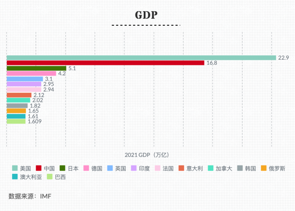《国民经济核算报告》显示,巴西2021年的 gdp 恢复至1