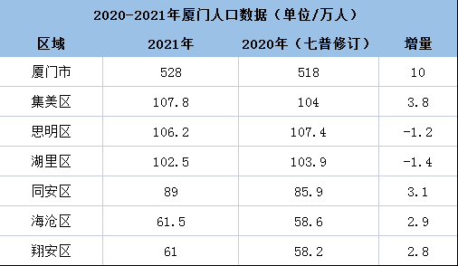 8萬人,超越島內湖里區和思明區,登頂廈門六轄區常住人口第一名.