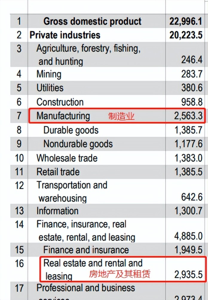 美国gdp结构_美国2021年GDP中,“房地产”占比高达11.52%,也是经济支柱