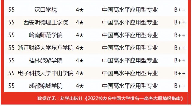 2022中國大學電子商務專業排名,對外經貿大第2