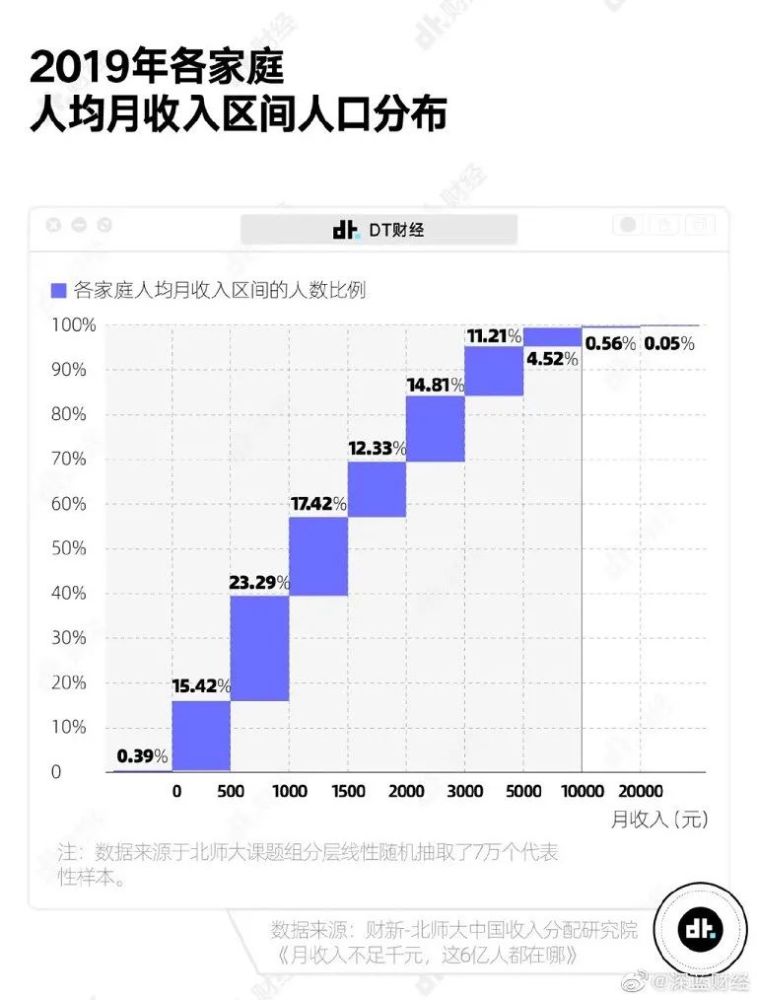 中国月收入1万以上的有多少？月可支配收入1万已超过99％的人济南迪诺外语
