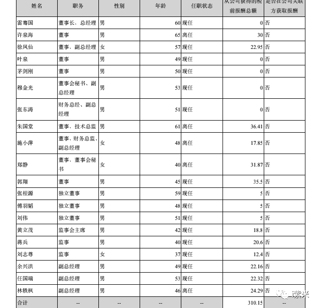 万隆光电2021年期末借款为1502万董事长雷骞国薪酬为0