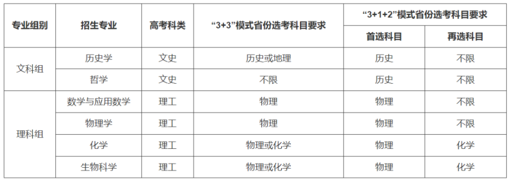 最新！37所高校2022年强基计划招生简章汇总插图13