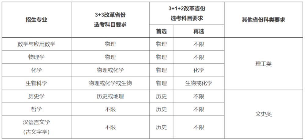 最新！37所高校2022年强基计划招生简章汇总插图16