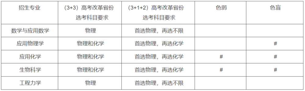 最新！37所高校2022年强基计划招生简章汇总插图18