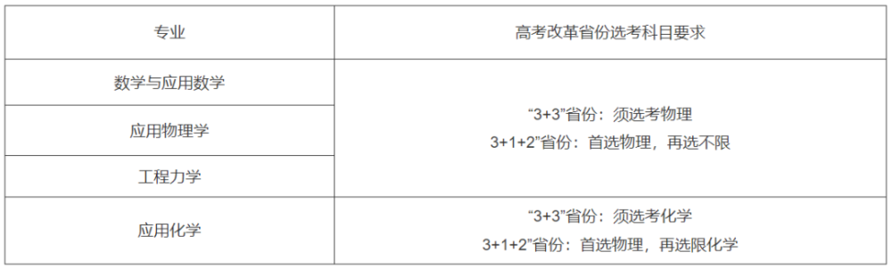 最新！37所高校2022年强基计划招生简章汇总插图20