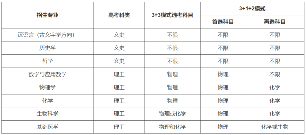 最新！37所高校2022年强基计划招生简章汇总插图28