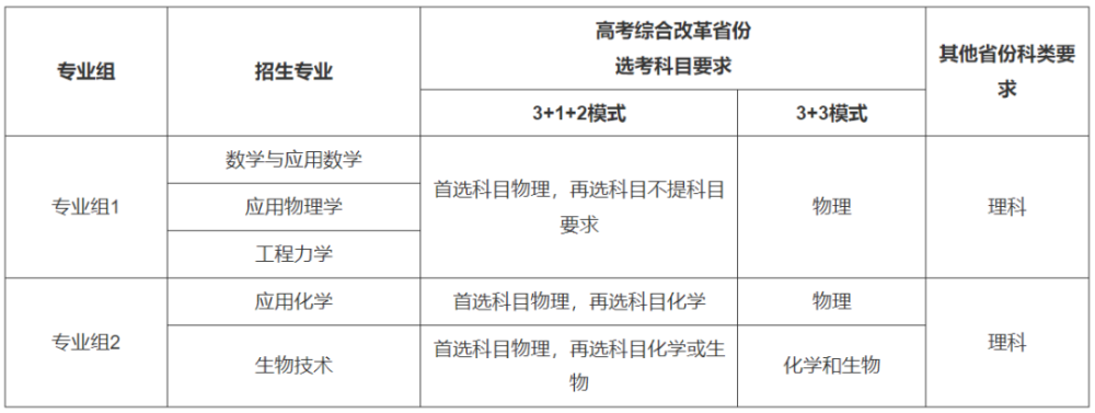 最新！37所高校2022年强基计划招生简章汇总插图30