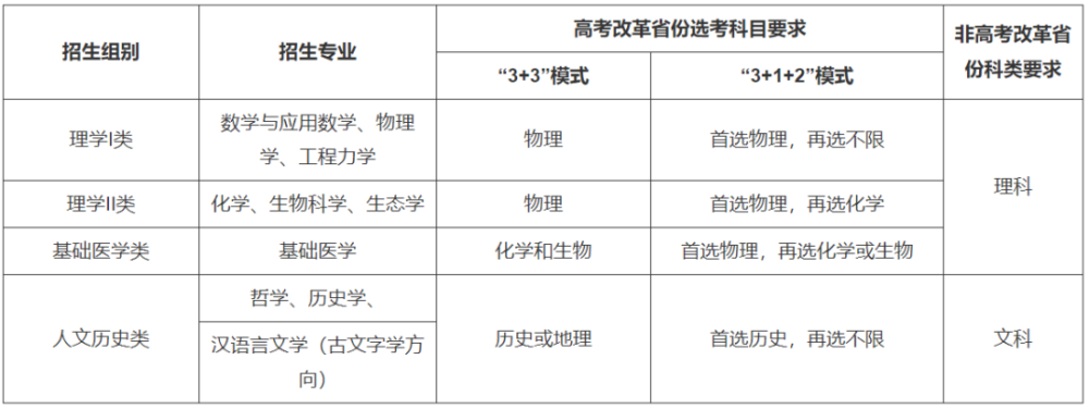 最新！37所高校2022年强基计划招生简章汇总插图38