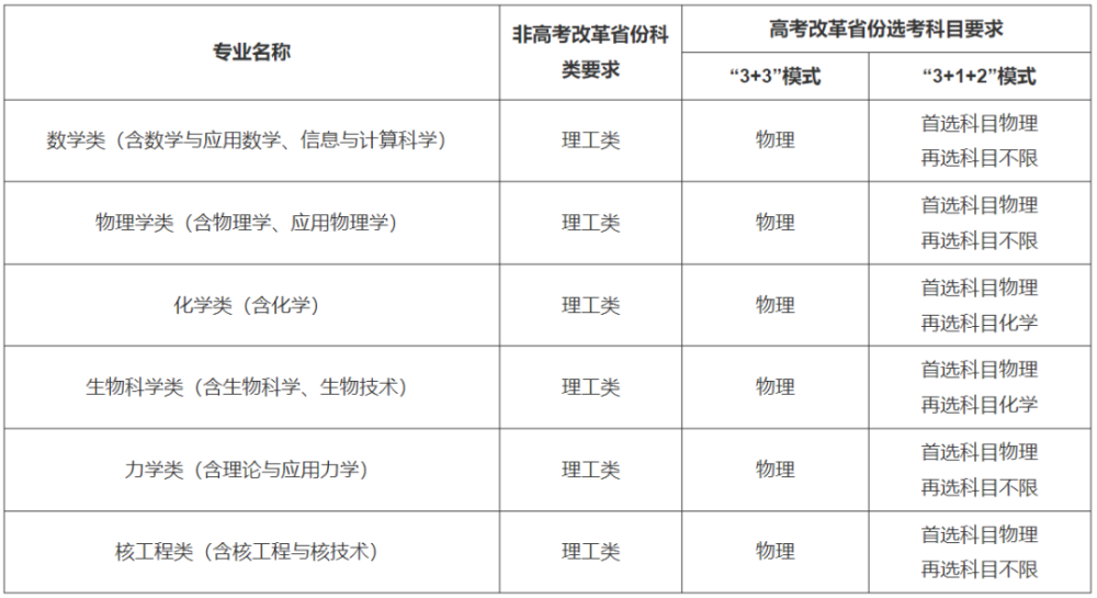 最新！37所高校2022年强基计划招生简章汇总插图40