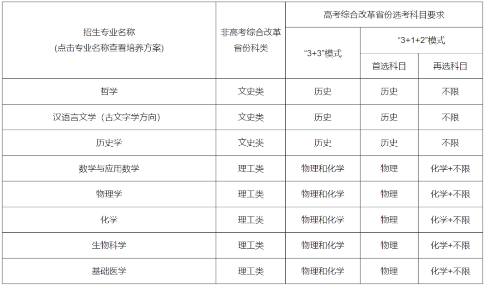 最新！37所高校2022年强基计划招生简章汇总插图48