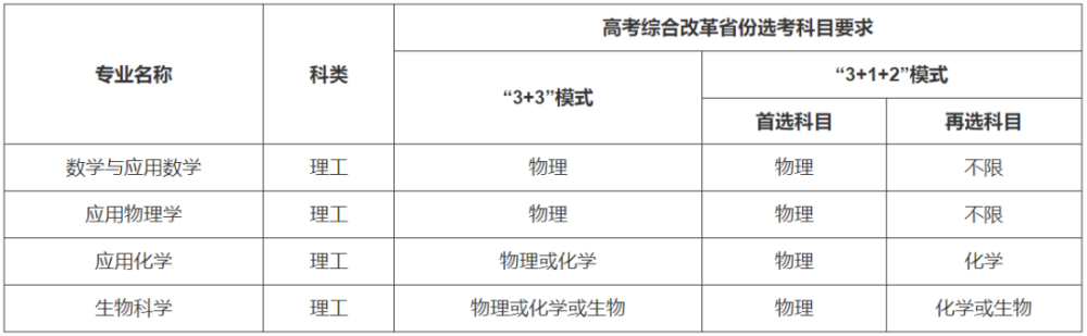 最新！37所高校2022年强基计划招生简章汇总插图53