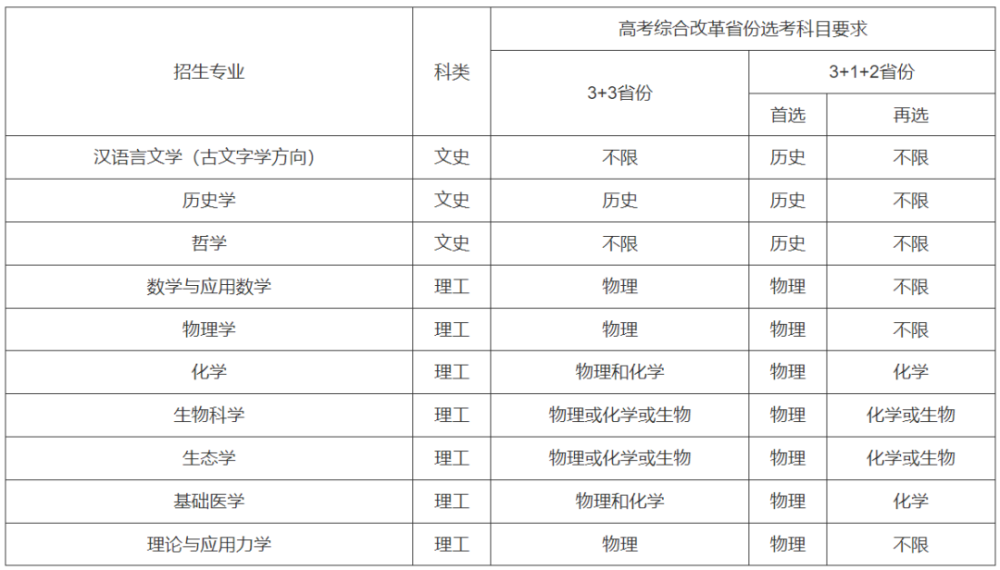 最新！37所高校2022年强基计划招生简章汇总插图55