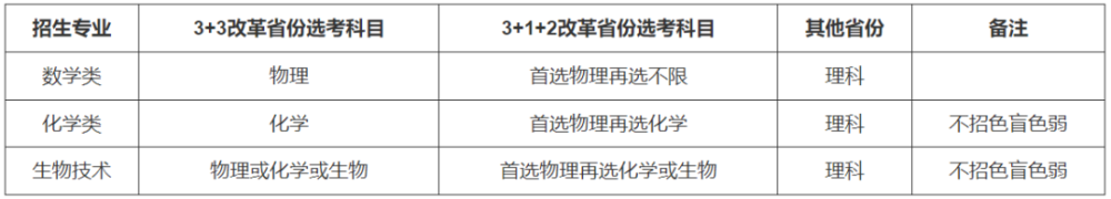 最新！37所高校2022年强基计划招生简章汇总插图57