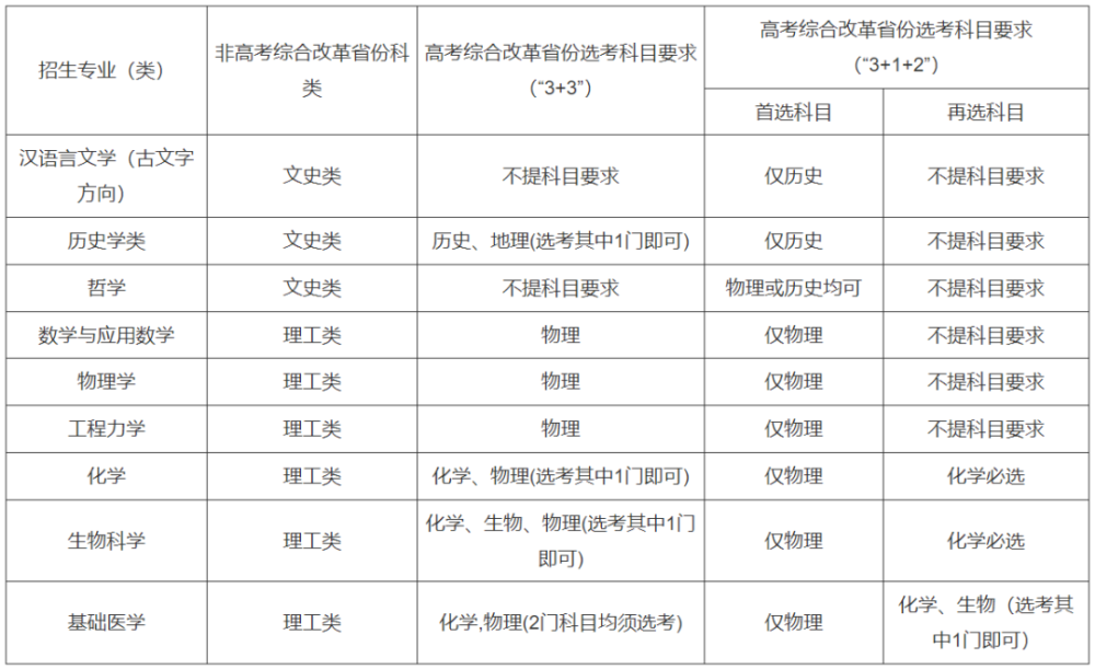 最新！37所高校2022年强基计划招生简章汇总插图59