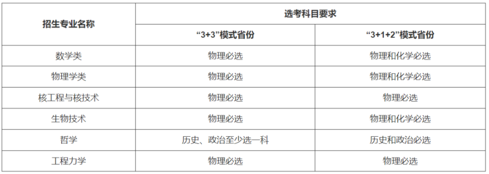 最新！37所高校2022年强基计划招生简章汇总插图65