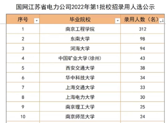 錄取人數排名前十的高校分別是南京工程學院,東南大學,河海大學,中國