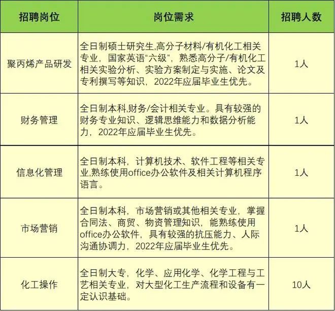 一,崗位需求查看更多招聘招考資訊請關注微信公眾號《國聘通》我們