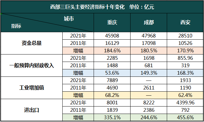 西部三巨头10年沉浮：重庆进阶，成都狂奔，西安崛起！商务英语中级