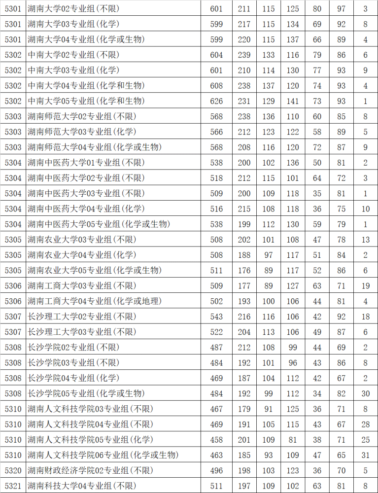 2021江蘇本科院校錄取投檔線彙總2022高考志願填報參考