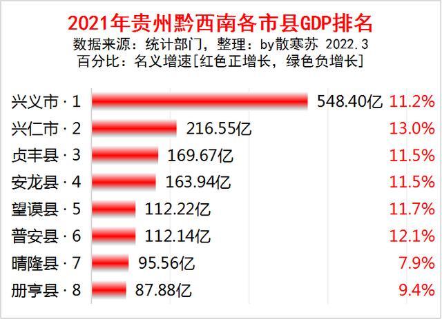 贵州各市gdp排名_2021年贵州各大城市GDP排名,贵阳和遵义领先,最后一名破千亿